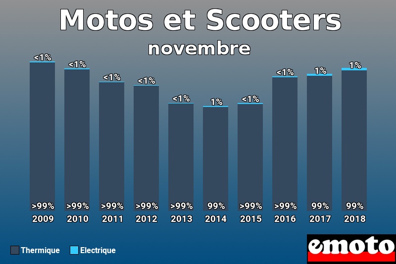 Répartition Thermique Electrique Motos et Scooters en novembre 2018