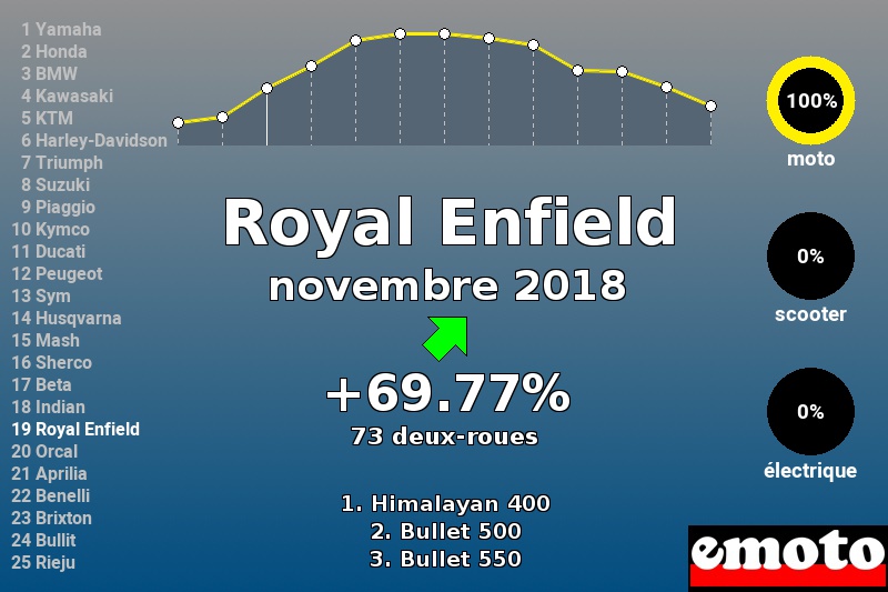 Immatriculations Royal Enfield en France en novembre 2018