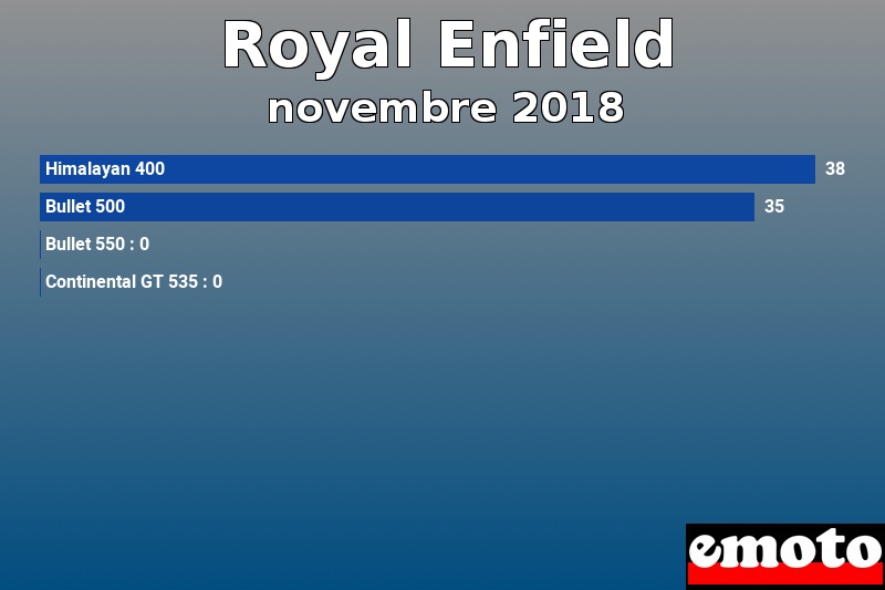 Les 4 Royal Enfield les plus immatriculés en novembre 2018