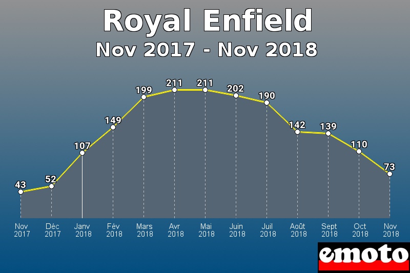 Royal Enfield les plus immatriculés de Nov 2017 à Nov 2018