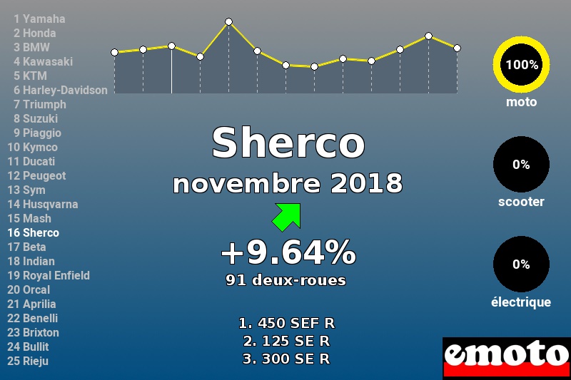 Immatriculations Sherco en France en novembre 2018