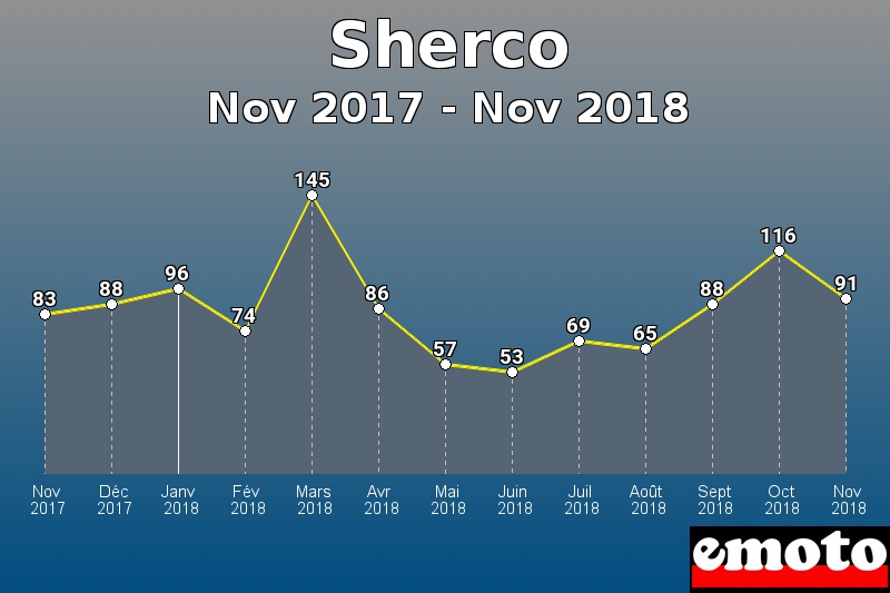 Sherco les plus immatriculés de Nov 2017 à Nov 2018