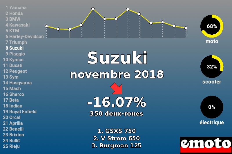 Immatriculations Suzuki en France en novembre 2018