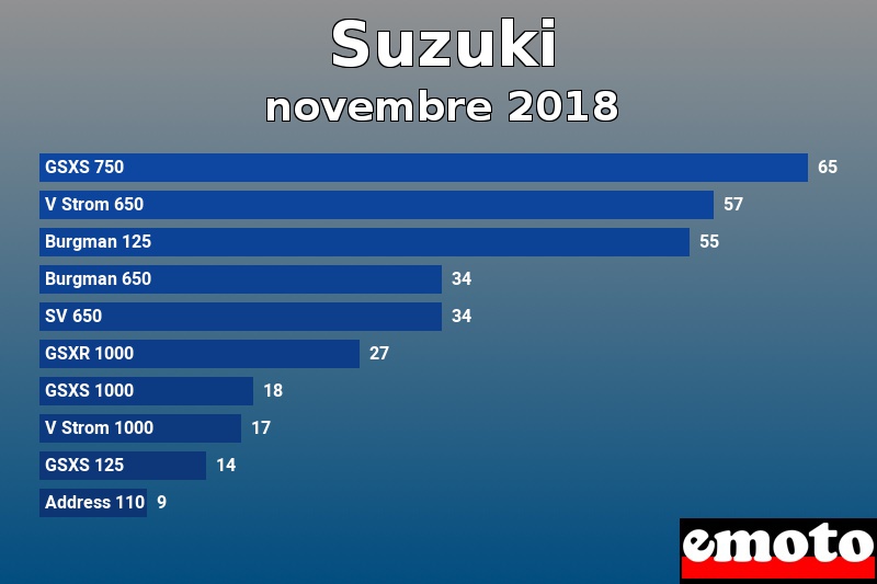 Les 10 Suzuki les plus immatriculés en novembre 2018