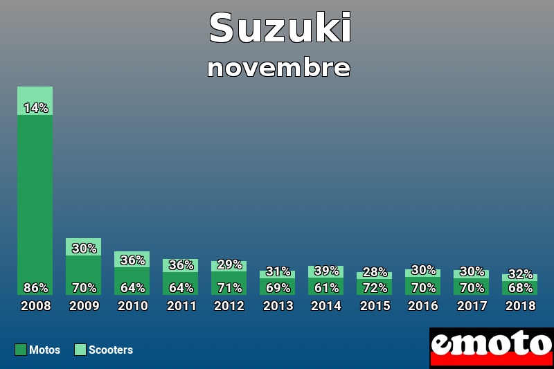 Répartition Motos Scooters Suzuki en novembre 2018