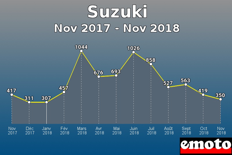 Suzuki les plus immatriculés de Nov 2017 à Nov 2018