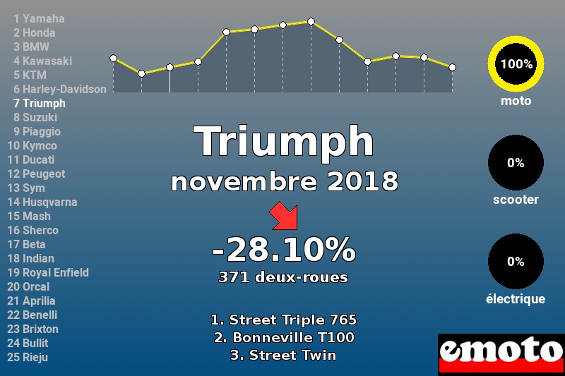 Immatriculations Triumph en France en novembre 2018