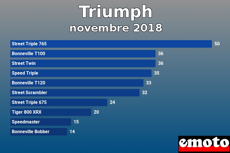 Les 10 Triumph les plus immatriculés en novembre 2018