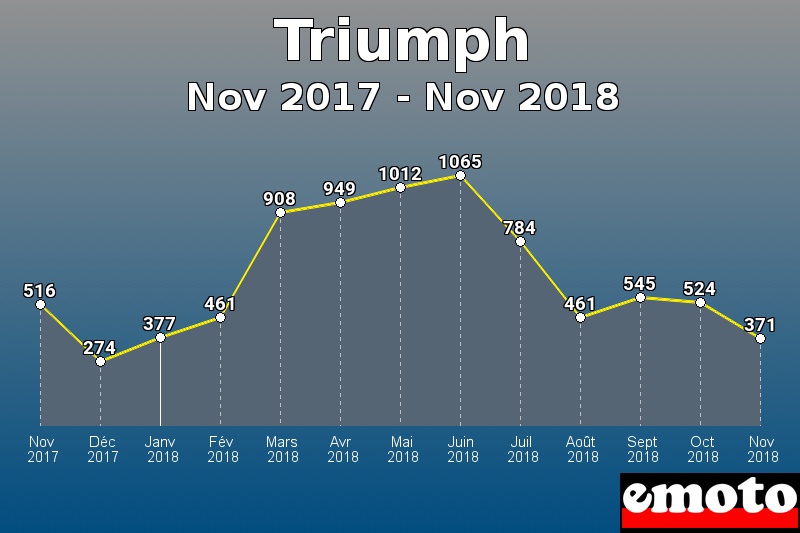 Triumph les plus immatriculés de Nov 2017 à Nov 2018