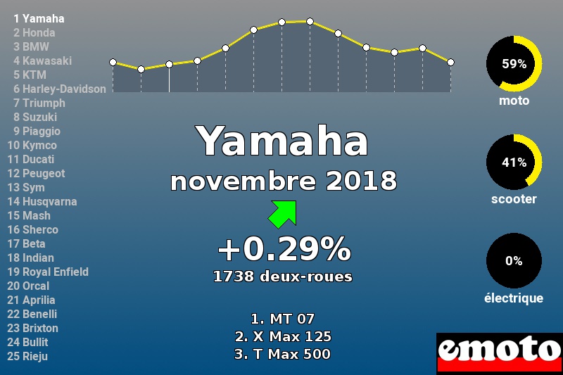 Immatriculations Yamaha en France en novembre 2018