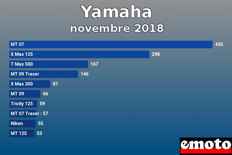 Les 10 Yamaha les plus immatriculés en novembre 2018