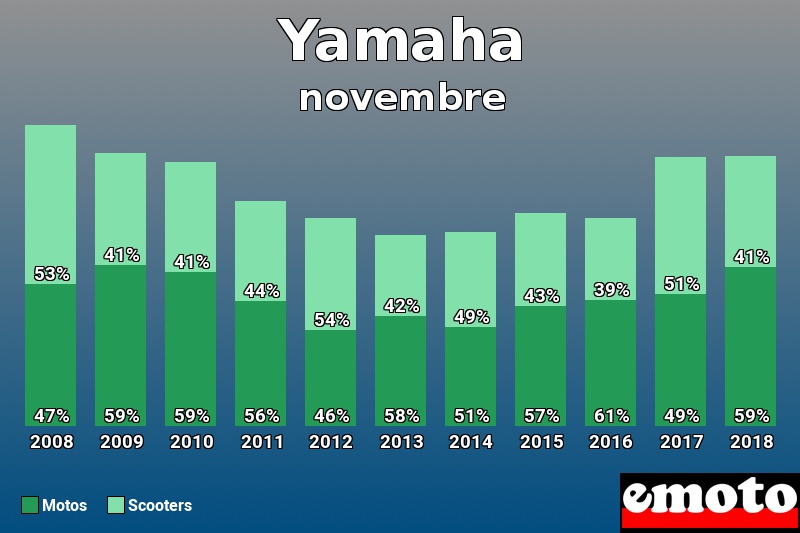 Répartition Motos Scooters Yamaha en novembre 2018