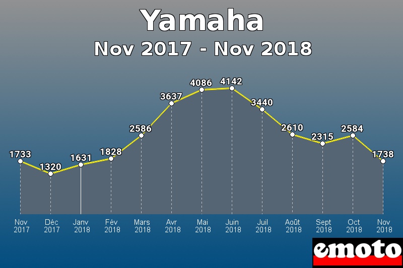 Yamaha les plus immatriculés de Nov 2017 à Nov 2018