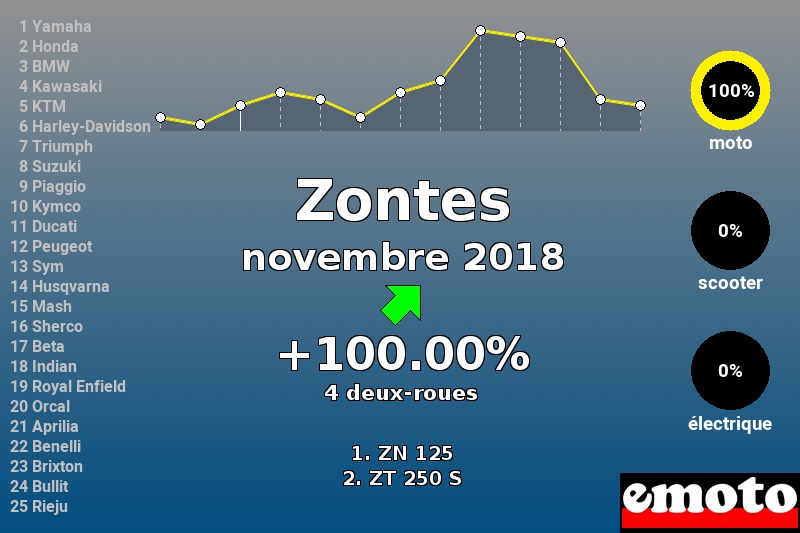 Immatriculations Zontes en France en novembre 2018