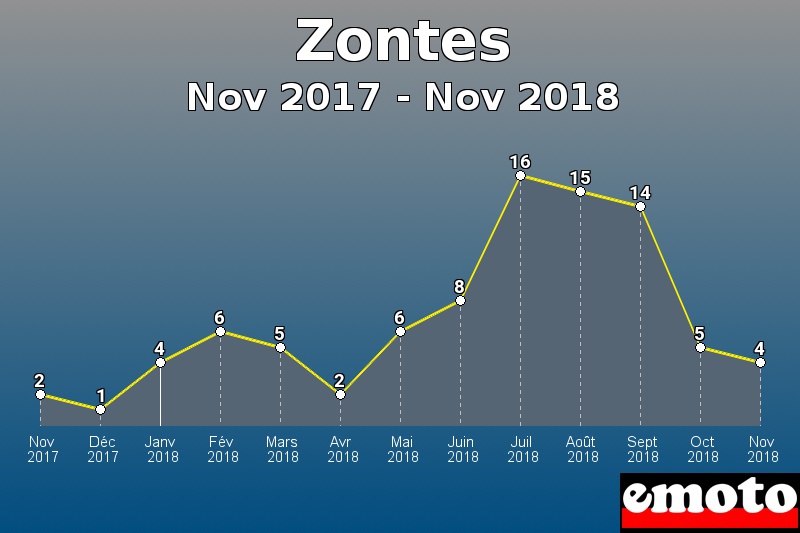 Zontes les plus immatriculés de Nov 2017 à Nov 2018