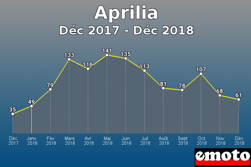 Aprilia les plus immatriculés de Déc 2017 à Déc 2018