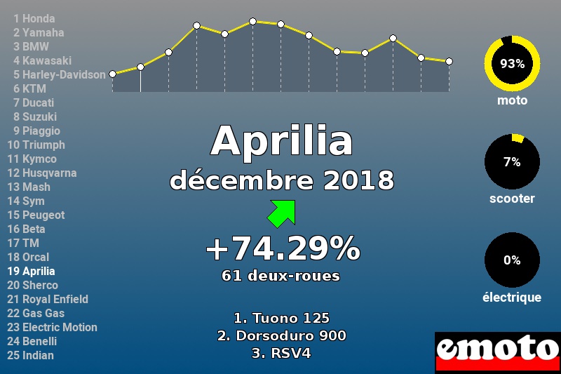 Immatriculations Aprilia en France en décembre 2018