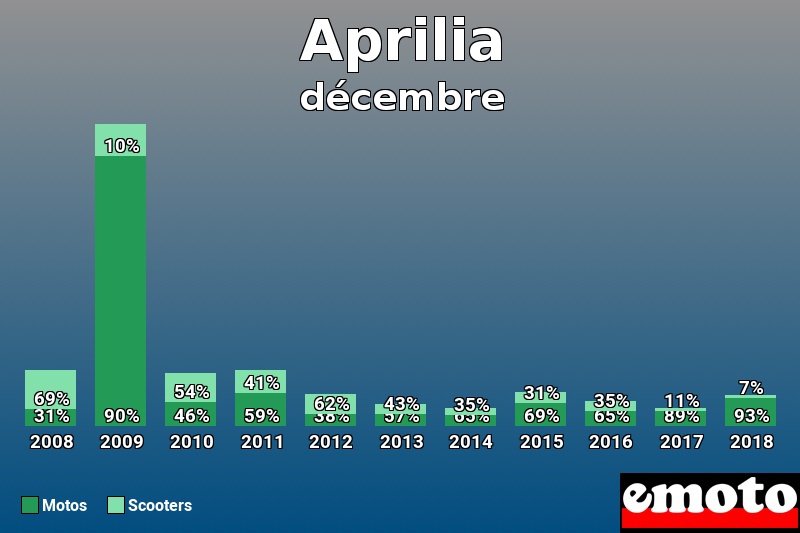 Répartition Motos Scooters Aprilia en décembre 2018