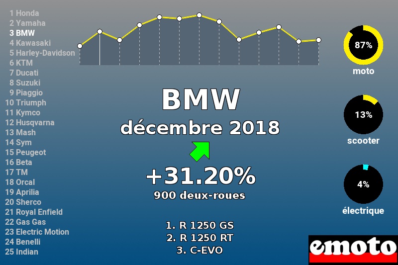 Immatriculations BMW en France en décembre 2018