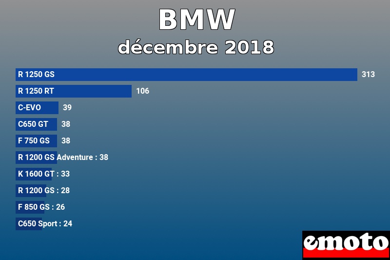 Les 10 BMW les plus immatriculés en décembre 2018