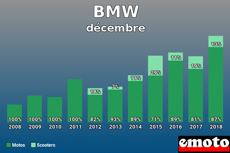 Répartition Motos Scooters BMW en décembre 2018