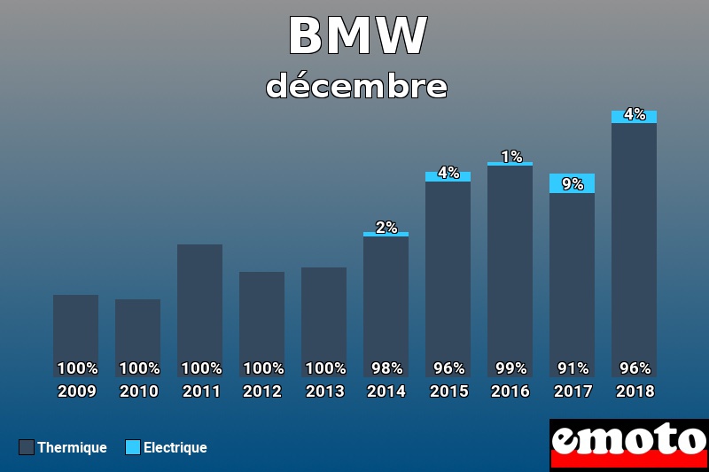 Répartition Thermique Electrique BMW en décembre 2018