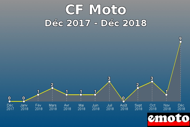 CF Moto les plus immatriculés de Déc 2017 à Déc 2018