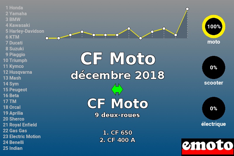 Immatriculations CF Moto en France en décembre 2018