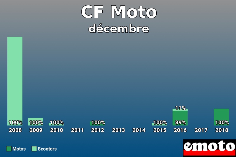 Répartition Motos Scooters CF Moto en décembre 2018