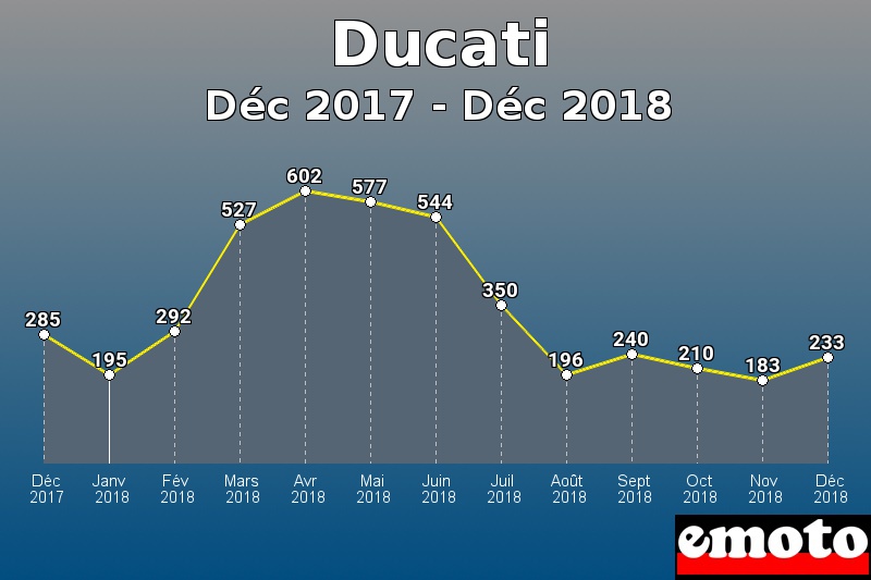 Ducati les plus immatriculés de Déc 2017 à Déc 2018