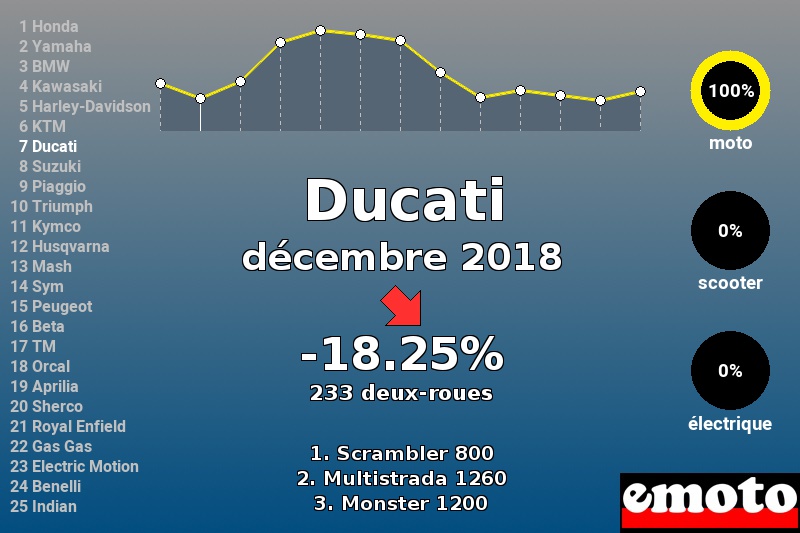 Immatriculations Ducati en France en décembre 2018