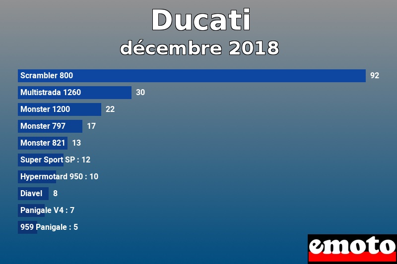 Les 10 Ducati les plus immatriculés en décembre 2018