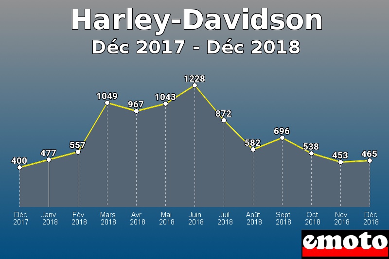 Harley-Davidson les plus immatriculés de Déc 2017 à Déc 2018