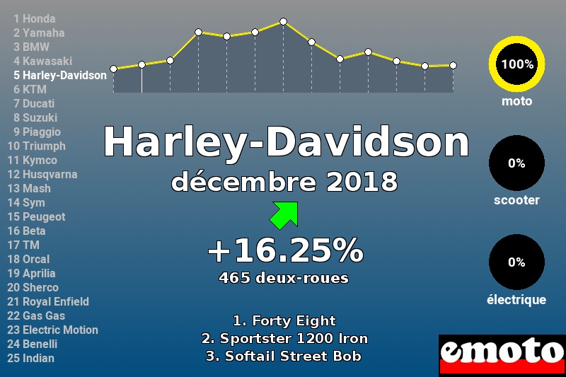 Immatriculations Harley-Davidson en France en décembre 2018