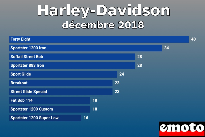 Les 10 Harley-Davidson les plus immatriculés en décembre 2018