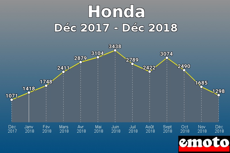 Honda les plus immatriculés de Déc 2017 à Déc 2018