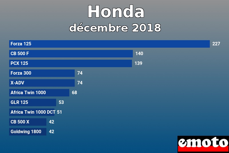 Les 10 Honda les plus immatriculés en décembre 2018