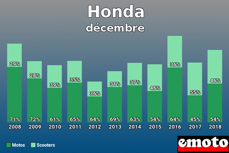 Répartition Motos Scooters Honda en décembre 2018