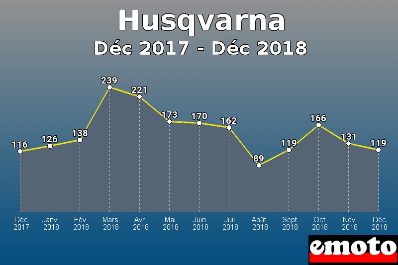 Husqvarna les plus immatriculés de Déc 2017 à Déc 2018