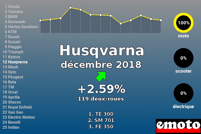 Immatriculations Husqvarna en France en décembre 2018