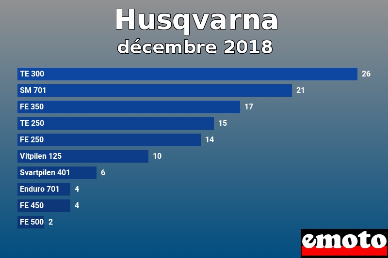 Les 10 Husqvarna les plus immatriculés en décembre 2018