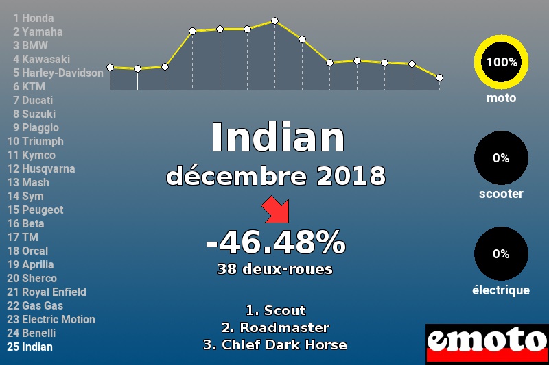 Immatriculations Indian en France en décembre 2018