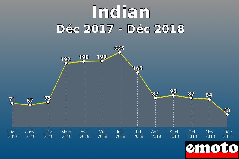 Indian les plus immatriculés de Déc 2017 à Déc 2018