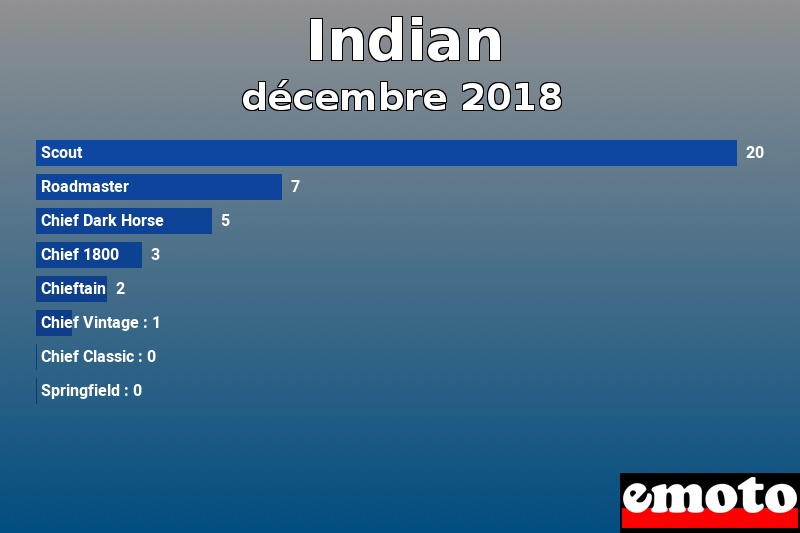 Les 8 Indian les plus immatriculés en décembre 2018