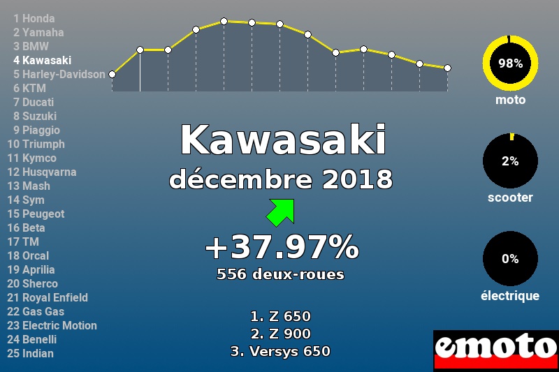 Immatriculations Kawasaki en France en décembre 2018