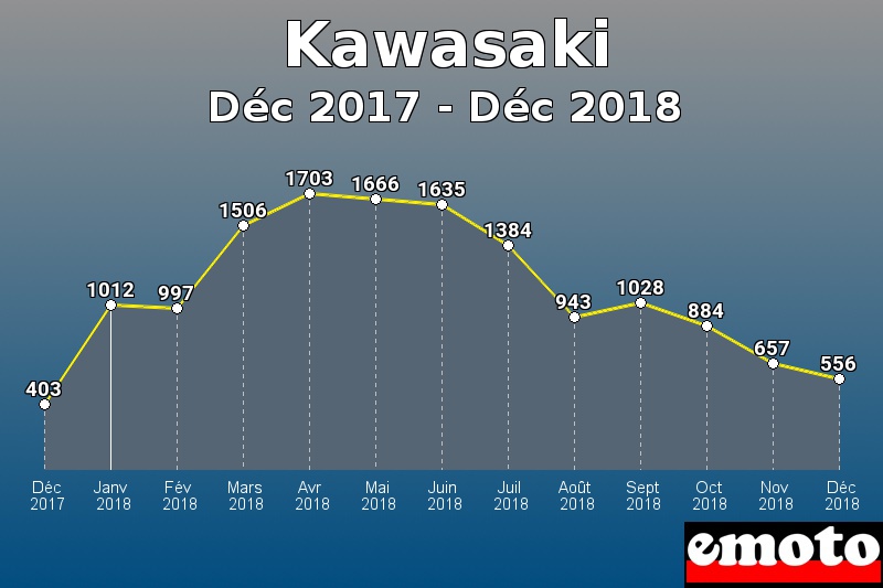 Kawasaki les plus immatriculés de Déc 2017 à Déc 2018