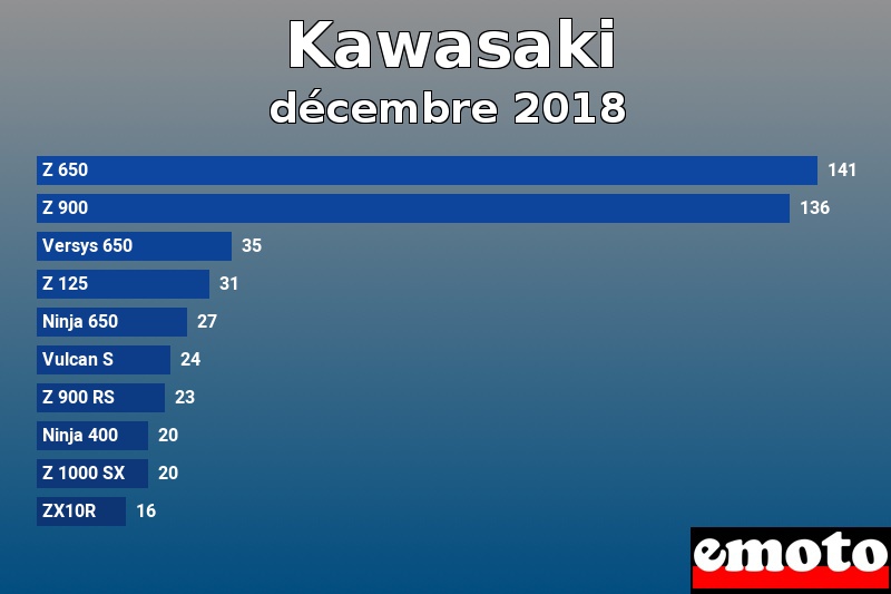 Les 10 Kawasaki les plus immatriculés en décembre 2018