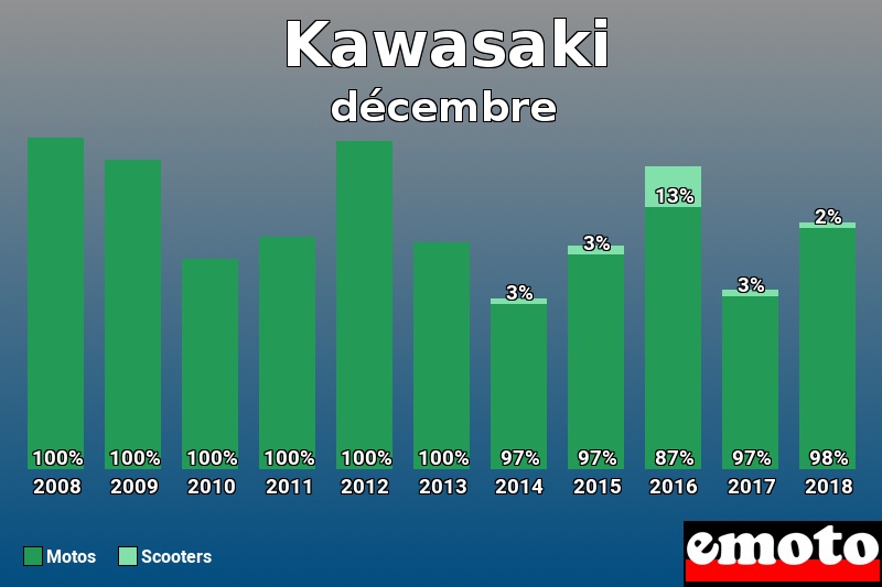 Répartition Motos Scooters Kawasaki en décembre 2018