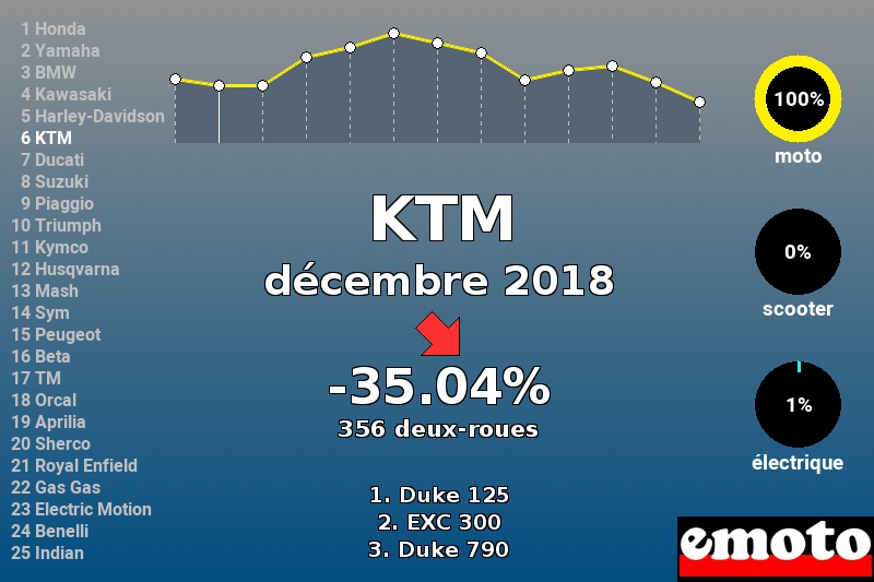 Immatriculations KTM en France en décembre 2018