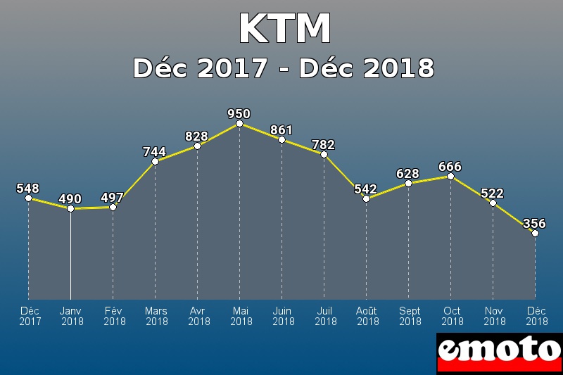 KTM les plus immatriculés de Déc 2017 à Déc 2018